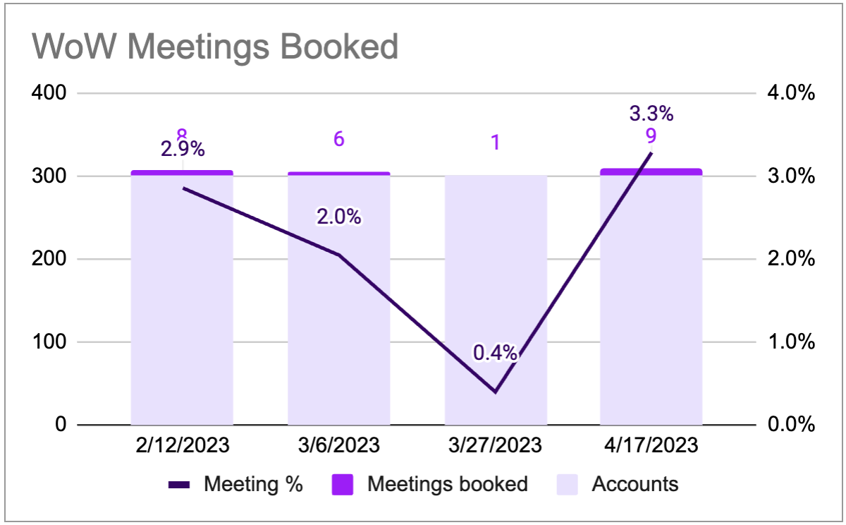 wow meetings booked
