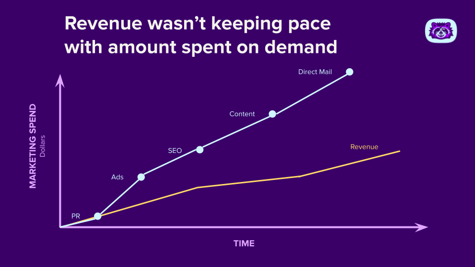 Chart showing revenue not keeping pace with spend