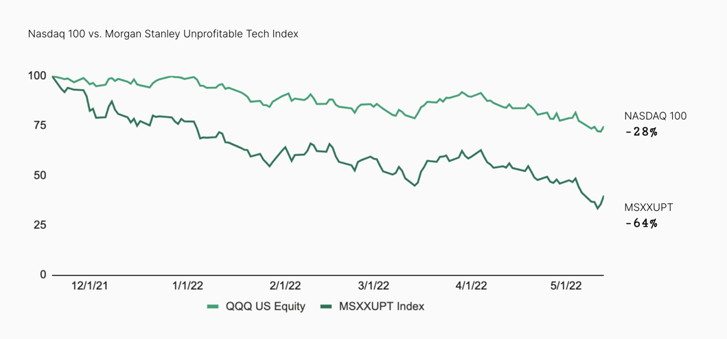 Graph showing the downward trend of tech stocks