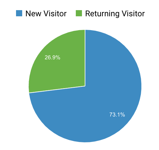 New vs. returning website visitors
