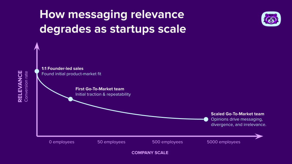 Messaging degrades as startups scale
