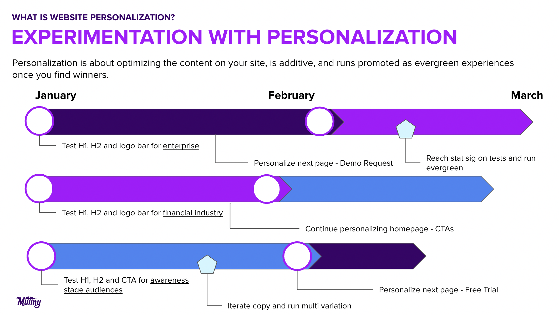 Personalization is a parallel method of testing