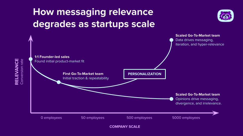 Personalization allows for messaging at scale