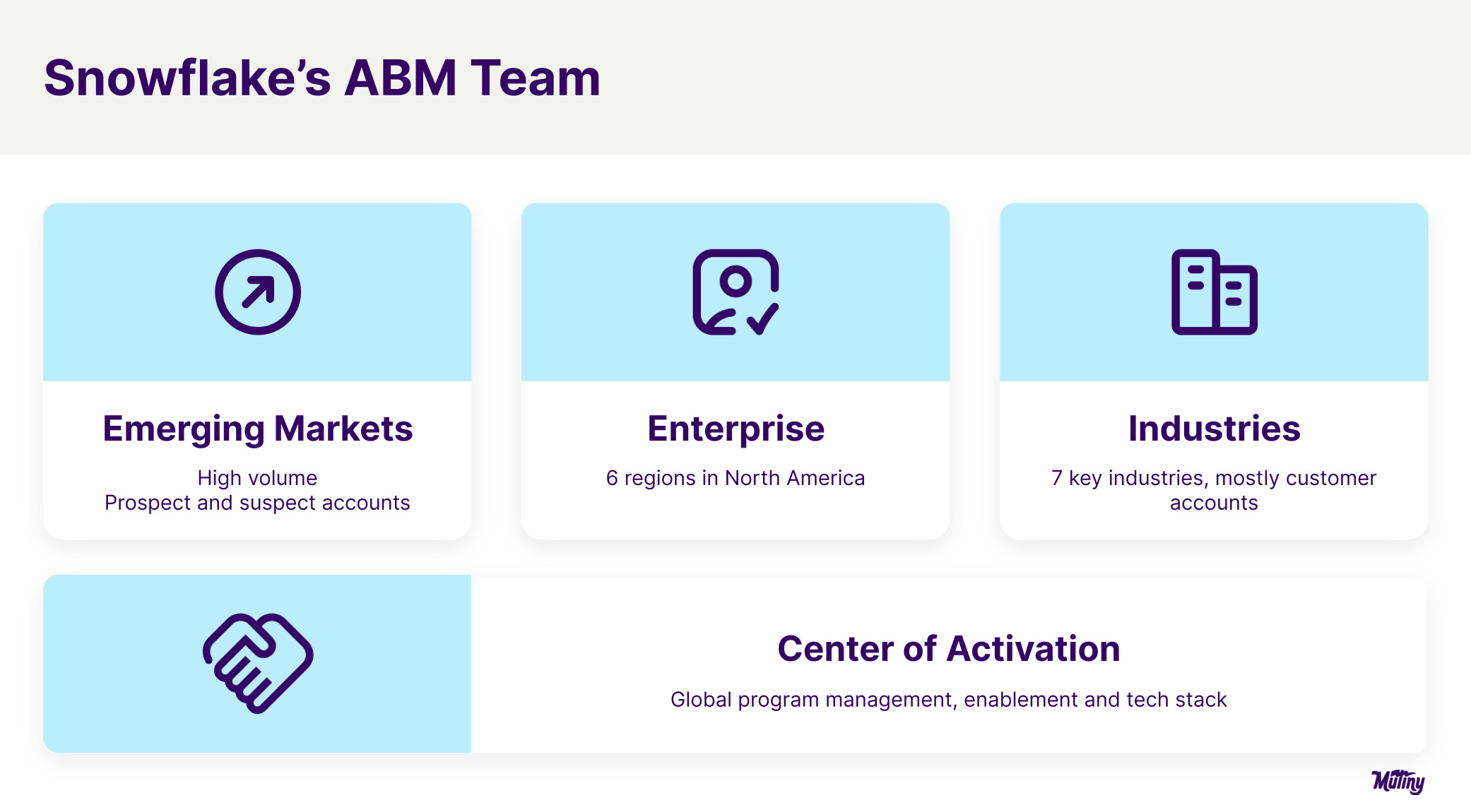 Snowflake ABM Team Structure