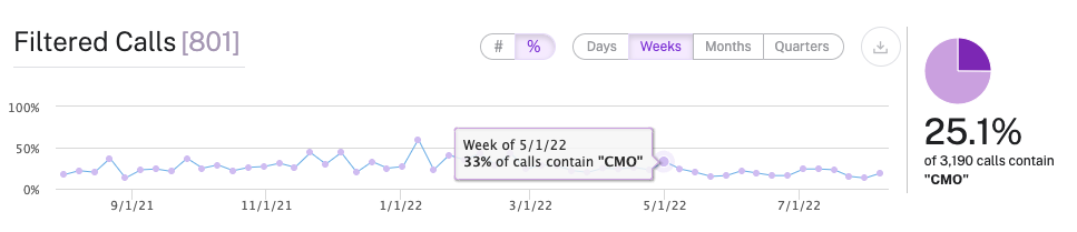 CMO mentions in Gong sales calls