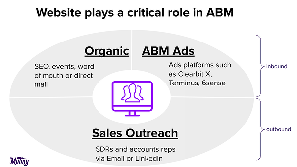 Website play a critical role in ABM