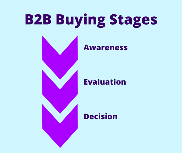 B2B buying stages graphic