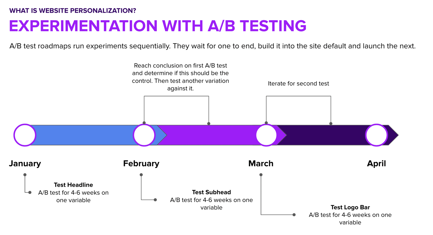 A/B testing is a sequential method of testing