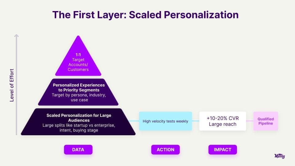 The 3-Layered Personalization Strategy To Drive More Pipeline | Mutiny